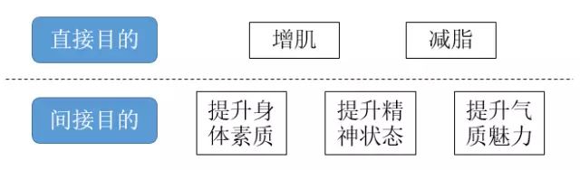 云开·全站APP登录入口 你能决定你的身体吗？健身行业价值链思考与重塑