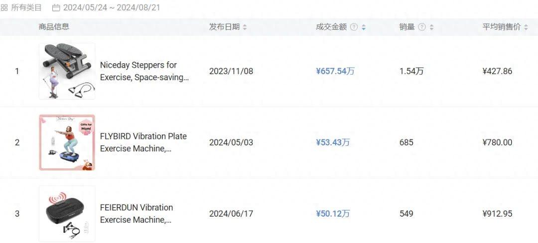 开yun官网入口登录APP下载 居家健身是主流！靠家用踏步机刷屏TikTok，开店10个月卖出超1亿
