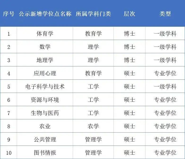 云开·全站apply体育官方平台 总数全省第二！芜湖这所高校拟新增10个学位授权点