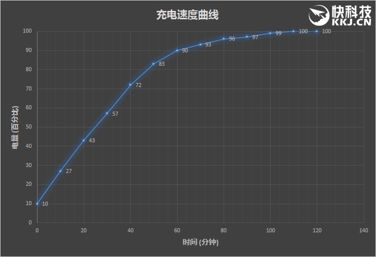 60分钟几乎满血 魅族799颜值新担当魅蓝5s深度体验