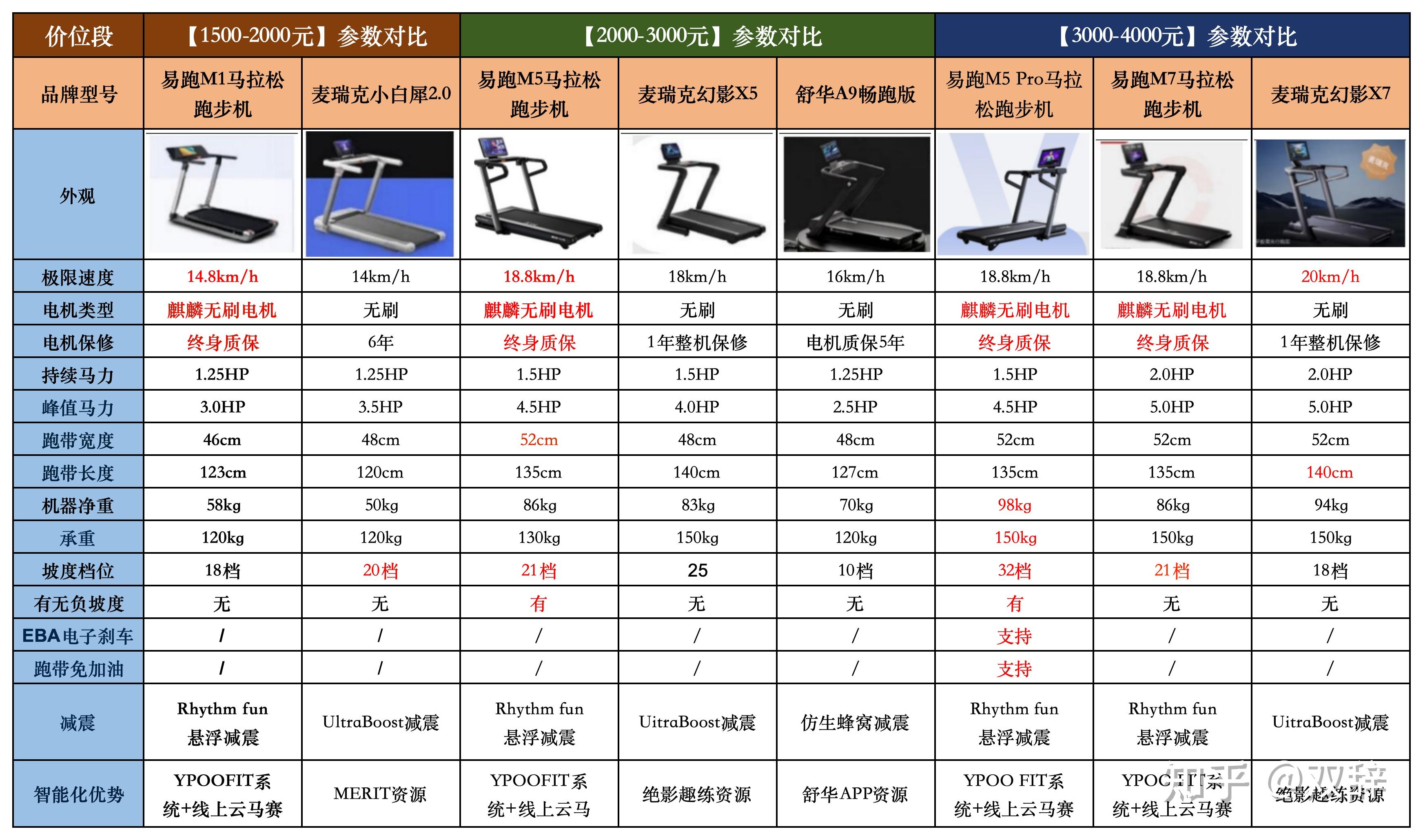开yun体育官网入口登录app 2024年有什么好用的家用跑步机推荐？易跑、麦瑞克、舒华等7款热门跑步机硬核测评（含1000-4000元价位段）