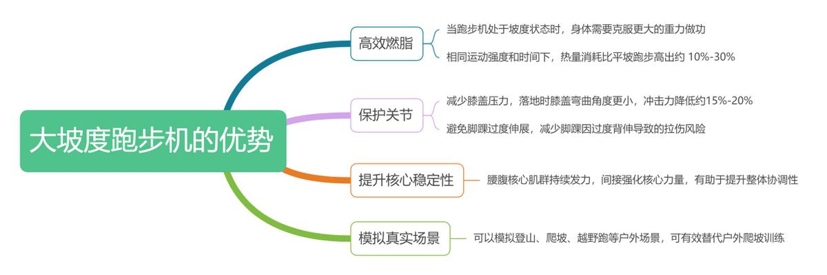 大坡度跑步机优势_反重力跑步机原理_跑步机坡度越高越好