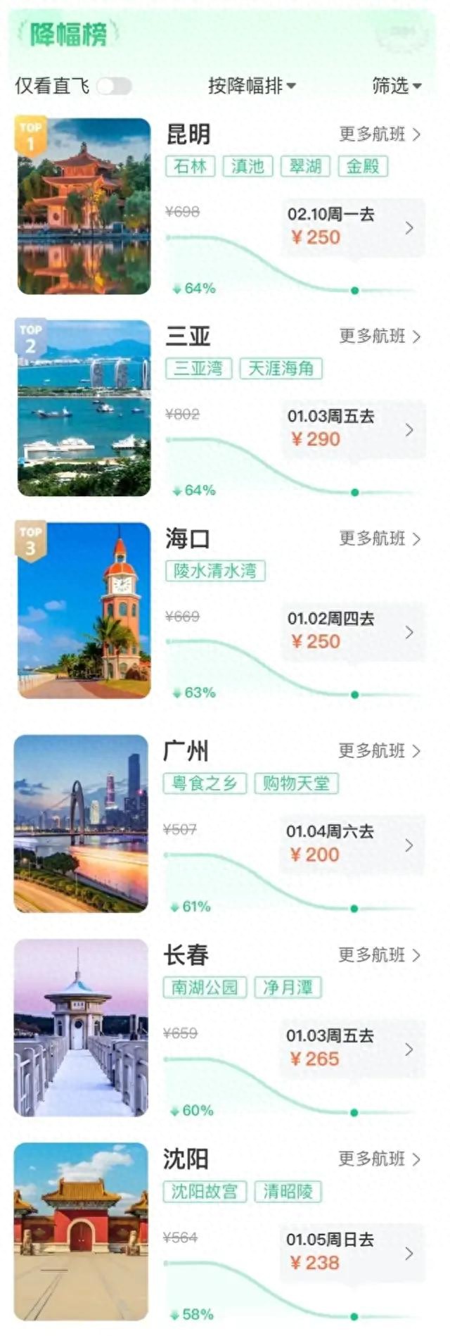 开yunapp体育官网入口下载手机版 春节机票价格暴跌：有的竟然降了大约7成左右