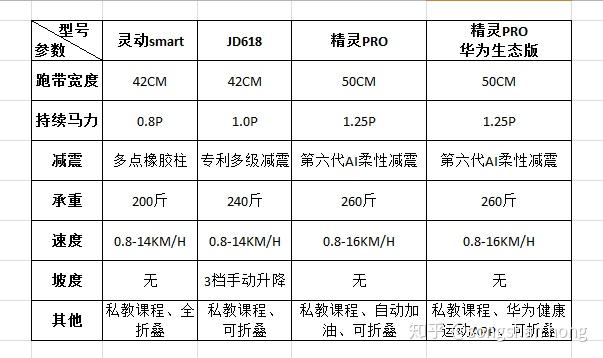 跑步机什么牌子好家用_家用跑步机什么牌好知乎_家用跑步机谁家的比较好
