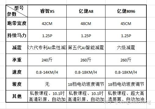 跑步机什么牌子好家用_家用跑步机谁家的比较好_家用跑步机什么牌好知乎