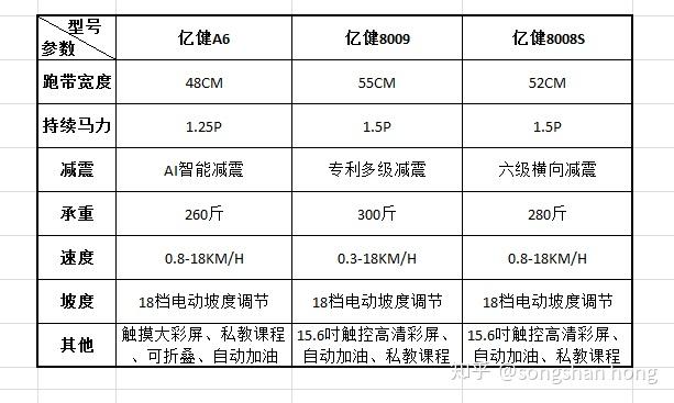 跑步机什么牌子好家用_家用跑步机谁家的比较好_家用跑步机什么牌好知乎