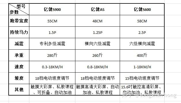 家用跑步机谁家的比较好_家用跑步机什么牌好知乎_跑步机什么牌子好家用