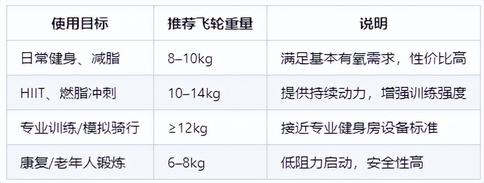 家用跑步机什么牌子的好_飞轮重量与磁控系统_动感单车选购指南