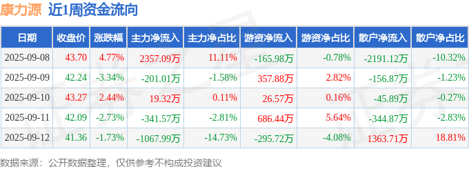 漫画 本周盘点（9.8-9.12）：康力源周跌0.84%，主力资金合计净流入765.83万元