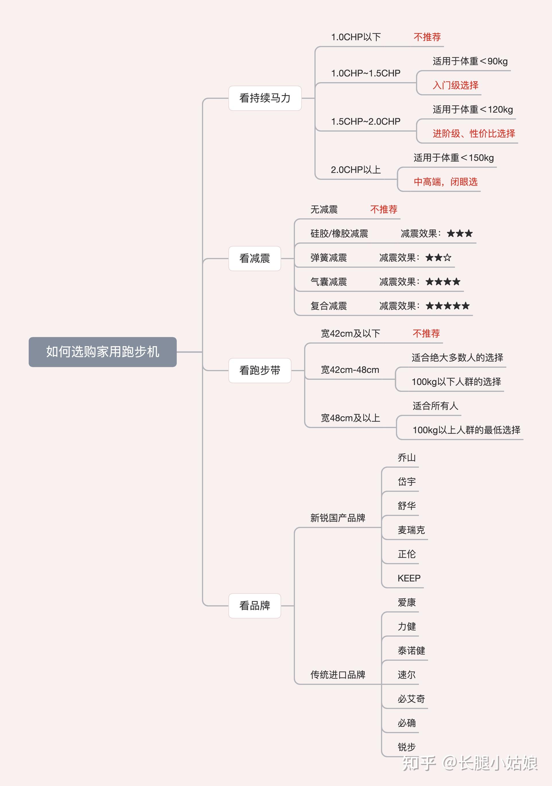 减震好的跑步机品牌_哪个品牌跑步机减震好_什么牌子的跑步机减震好