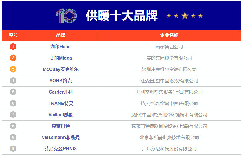 开yun体育app入口登录 10大供暖品牌名单 供暖牌子哪个好（Maigoo）