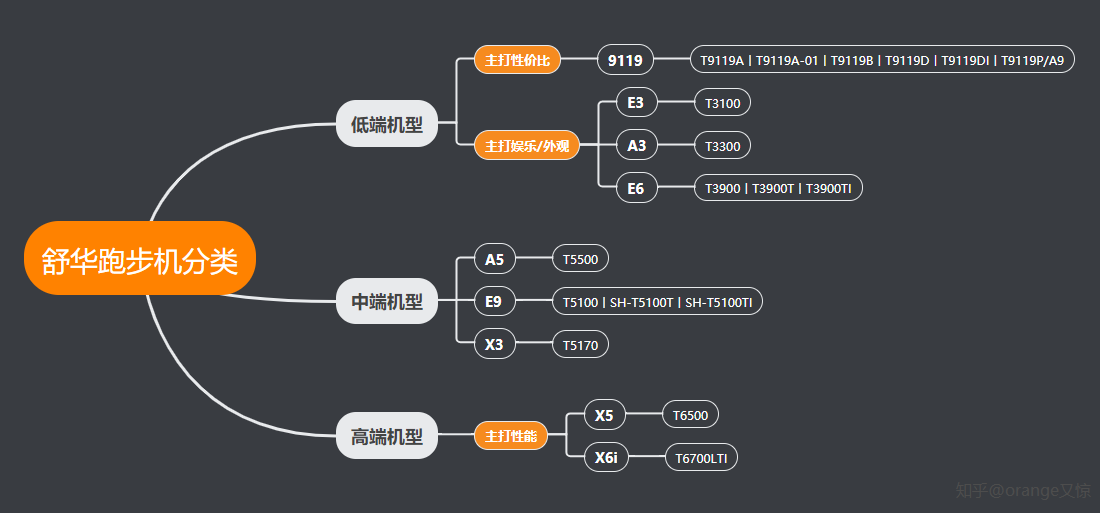 跑步机哪个牌子更好_什么牌子的跑步机好_跑步机那个好