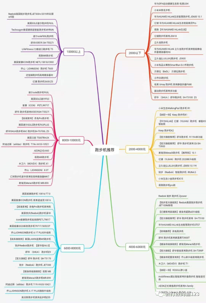 开yunapp体育官网入口下载手机版 家用跑步机（含走步机）选购推荐攻略：家用跑步机哪个品牌好，小白速成（持续更新）