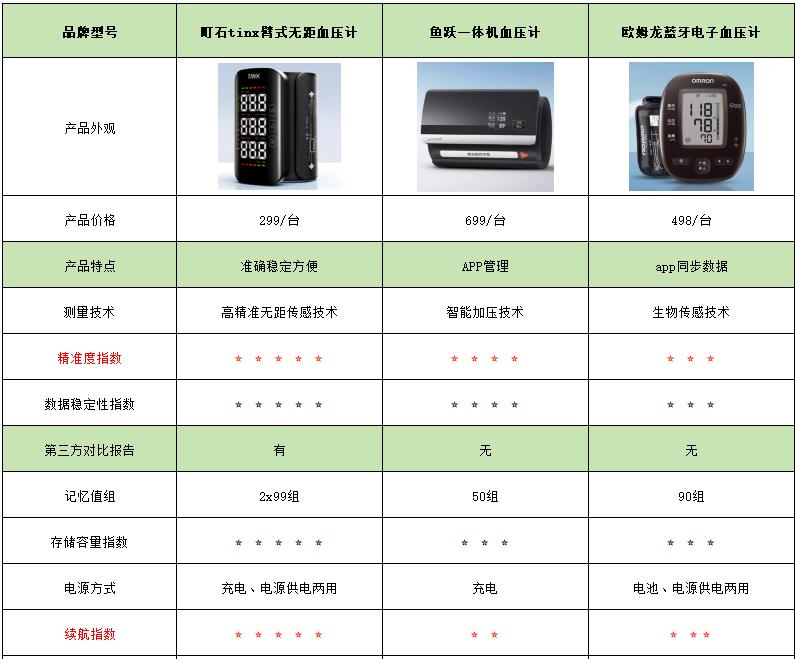 血压计选购指南_鱼跃医用级血压计推荐_最好用的计步器