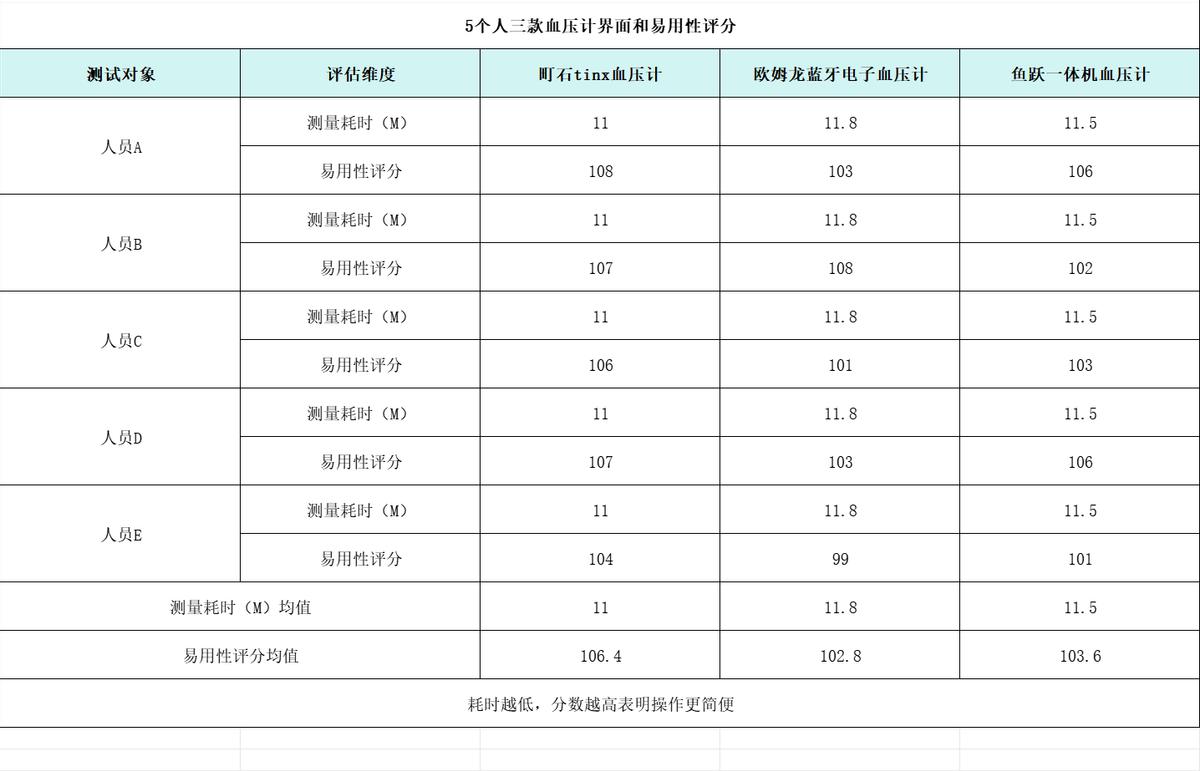 血压计选购指南_鱼跃医用级血压计推荐_最好用的计步器