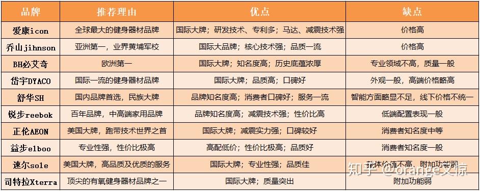 跑步机家用排行_跑步机什么牌子好家用跑步机质量排名_跑步机家用十大牌子的