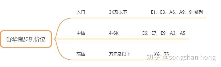 舒华家用跑步机推荐_舒华跑步机型号对比_舒华综合训练器