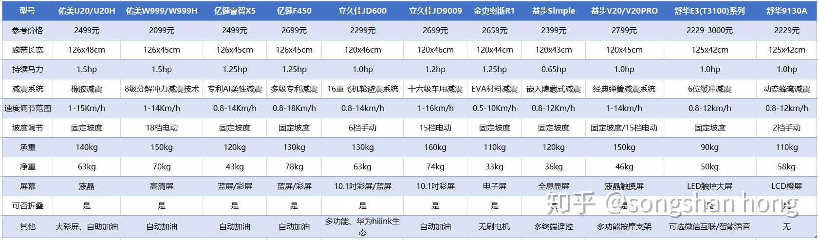 舒华跑步机型号对比_舒华家用跑步机推荐_舒华综合训练器