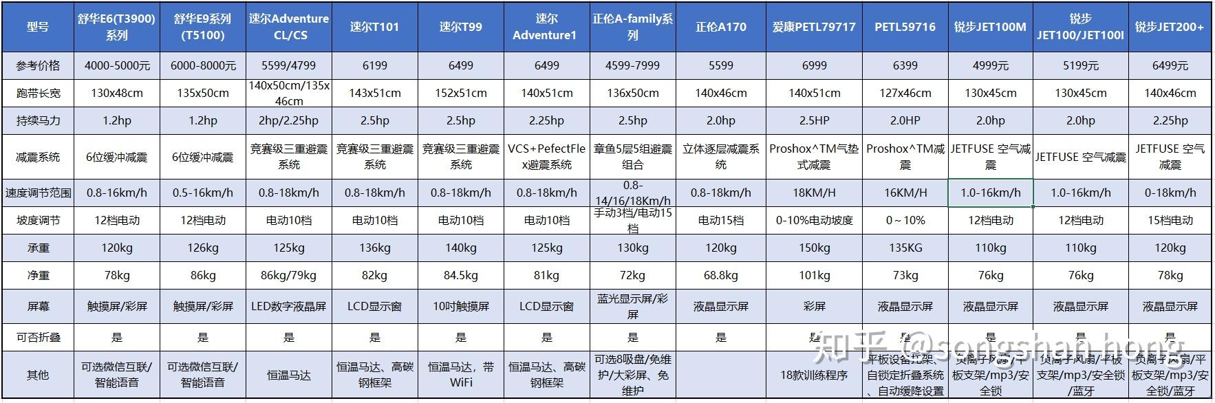 舒华跑步机型号对比_舒华综合训练器_舒华家用跑步机推荐