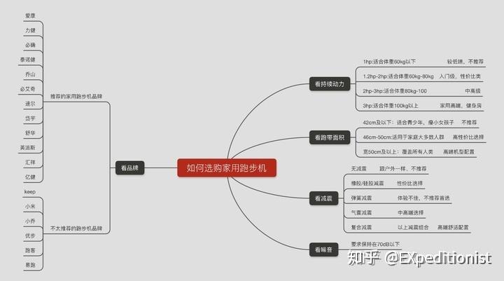 开yun体育官网入口登录体育 跑步机品牌家用推荐！