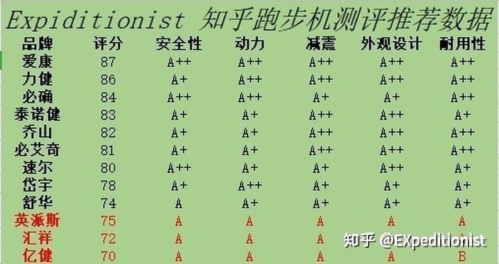 跑步机那个好_跑步机 什么牌子好_牌子跑步机好用吗