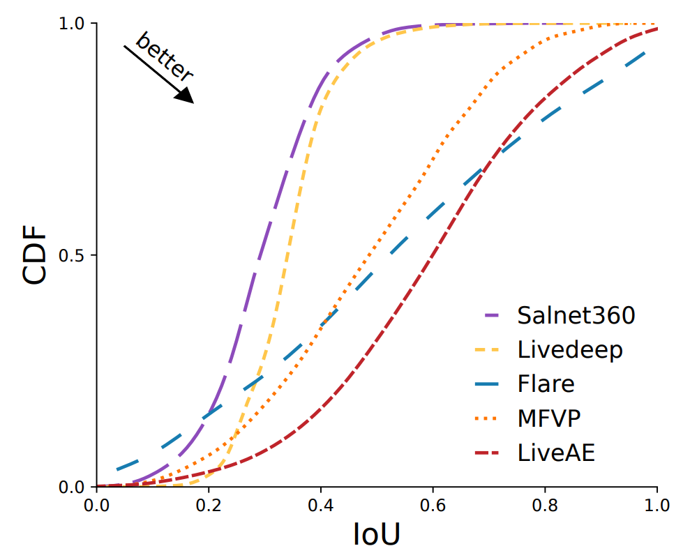 开yun体育官网入口登录app EMS &#x27;23 | LiveAE：基于注意力和边缘辅助的实时360°视频流媒体视口预测