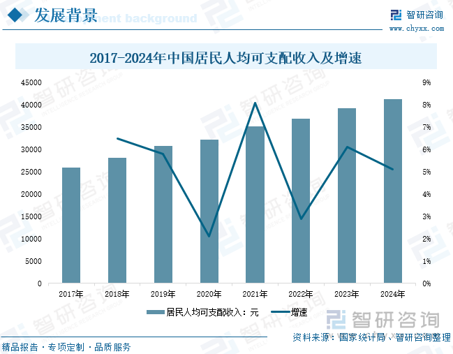 2017-2024年中国居民人均可支配收入及增速