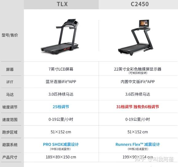 wnq跑步机5000l_爱康跑步机ProShox和FlexSelect减震技术对比_爱康跑步机P系列和N系列对比