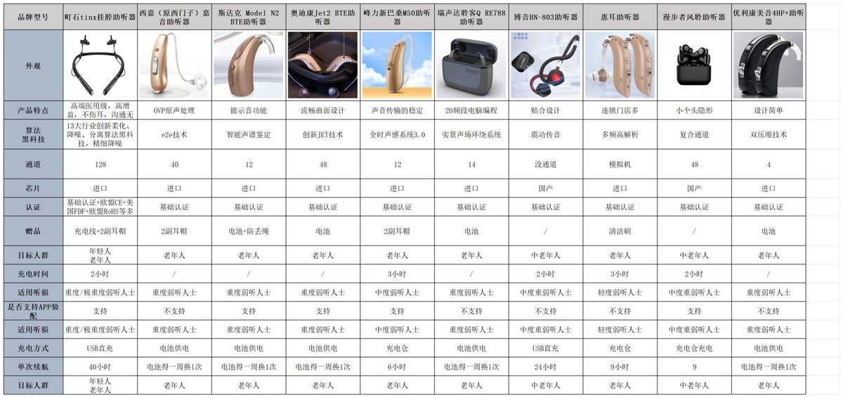 助听器选购攻略_什么牌子跑步机质量好_老人助听器推荐