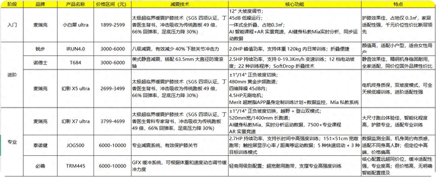 韩漫漫画网站免费观看下拉式 2026跑步机哪个牌子好？7款高性价比跑步机实测推荐