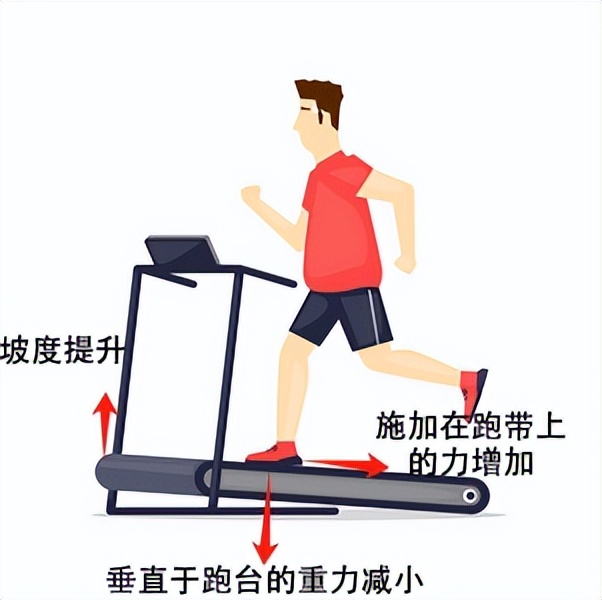 跑步机什么牌子好家用_燃脂跑步机怎么选_爬坡跑步机怎么选