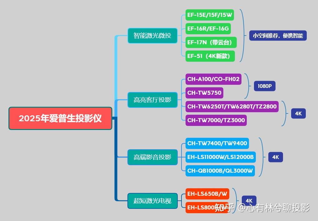 爱普生投影仪评测_爱普生投影仪推荐_家用跑步机质量排名 什么牌子