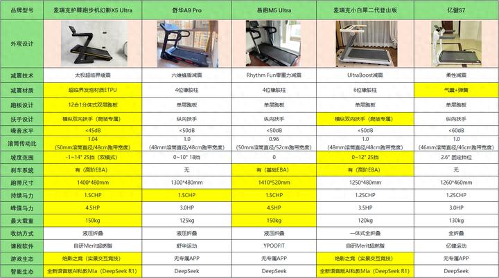 妖精漫画在线看漫画页面下拉式 2025年双十一家用跑步机哪款最值得买？｜附麦瑞克真机实测体验